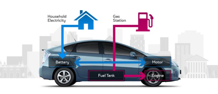 What is the difference between a hybrid and an electric car?